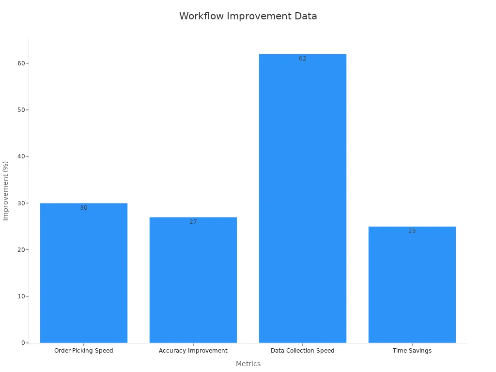 Bar chart showing percent improvements in workflow metrics after adopting wearable scanners
