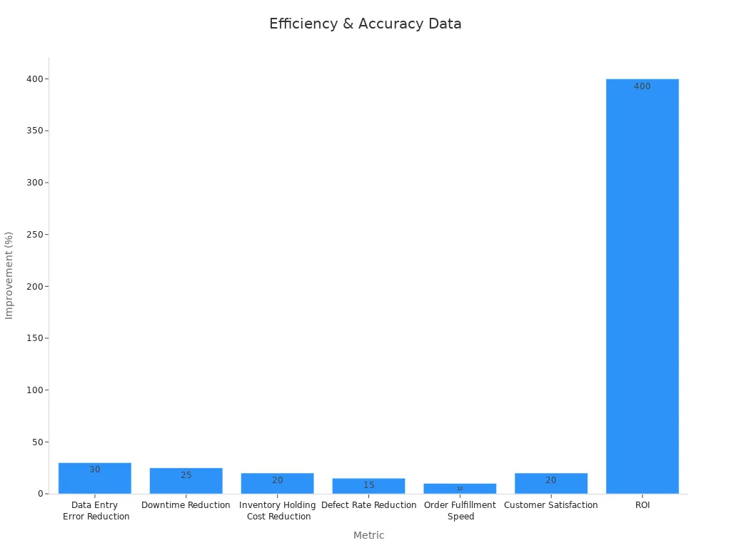 Bar chart showing wearable barcode scanner improvements by metric.
