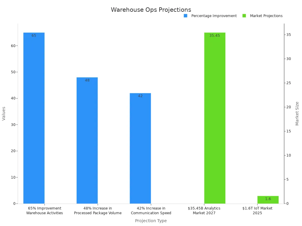Bar chart showing percentage improvements and market projections in warehouse ops