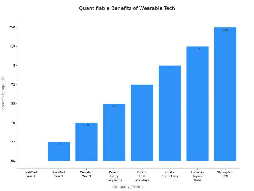 Bar chart showing percentage changes in injuries, productivity, and ROI for logistics companies after wearable tech adoption