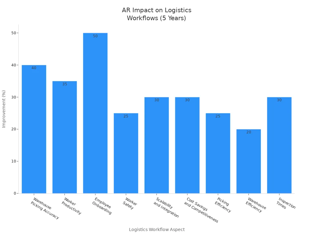 Bar chart showing percentage improvements in logistics workflow aspects due to AR and immersive technologies
