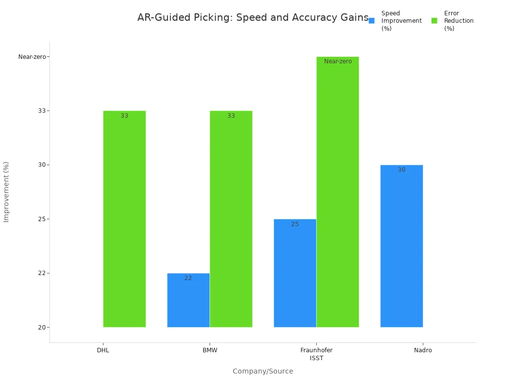 Bar chart comparing speed and error reduction improvements from AR-guided order picking across logistics companies