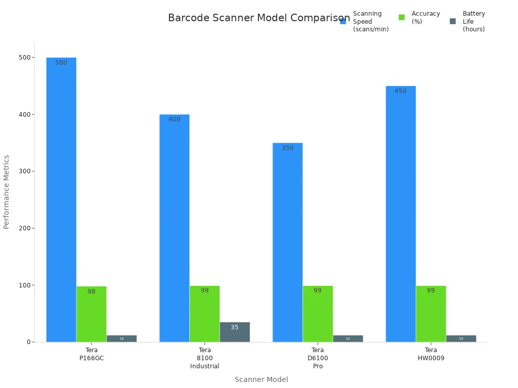 Grouped bar chart comparing scanning speed, accuracy, and battery life of four barcode scanner models