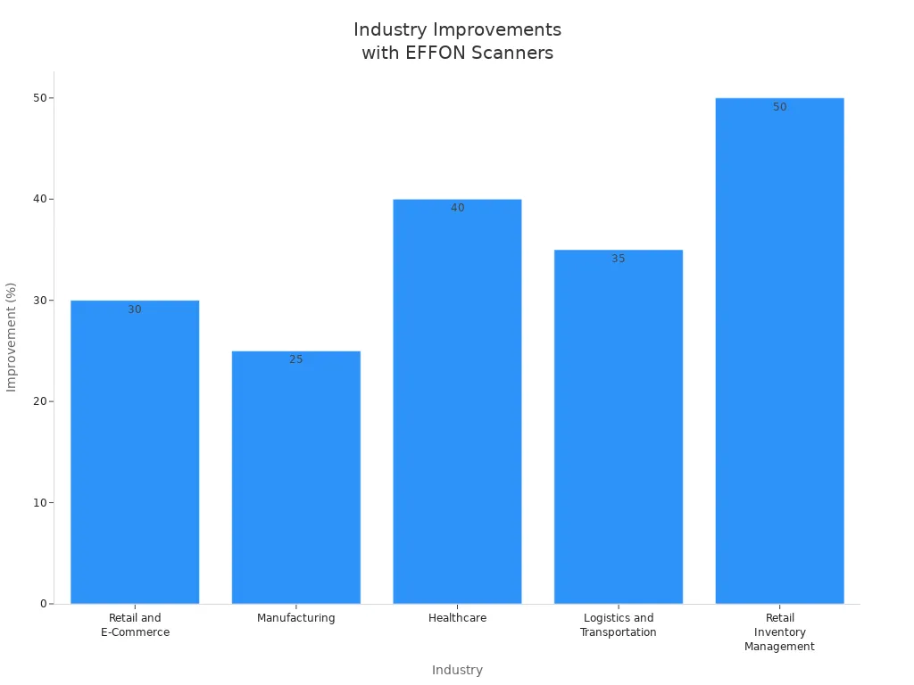 Bar chart showing improvement percentages by industry after EFFON scanner adoption