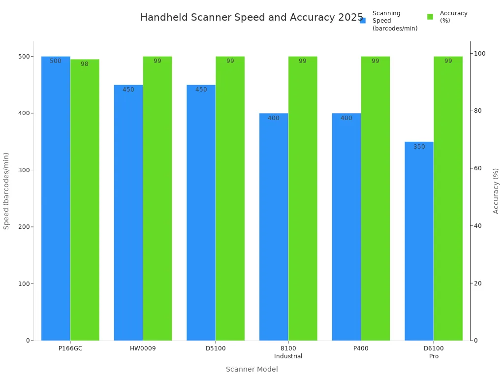 Bar chart comparing scanning speed and accuracy of top handheld scanners for 2025