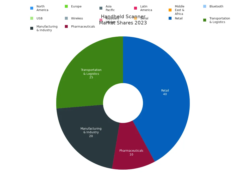 Pie charts showing 2023 handheld scanner market shares by region, type, and application