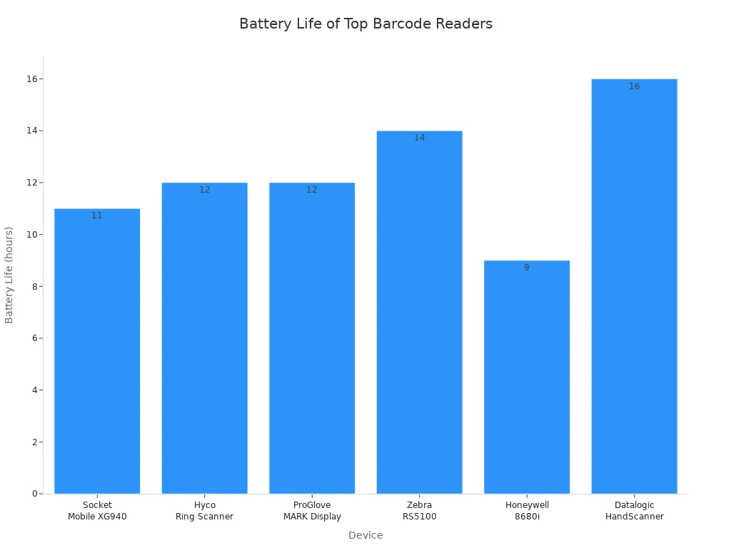 Bar chart comparing battery life of leading barcode readers in logistics