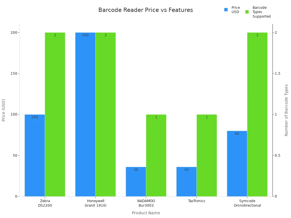 Bar chart comparing barcode reader prices and barcode types supported