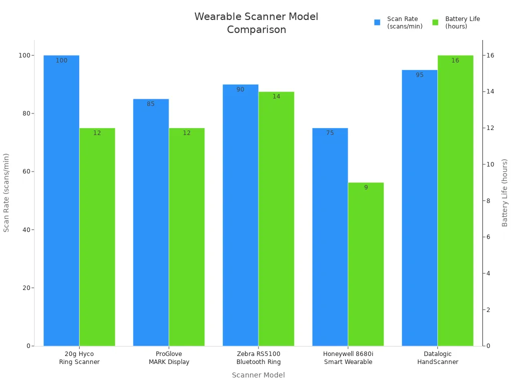 Bar chart comparing scan rate and battery life of five wearable scanner models used in e-commerce fulfillment centers