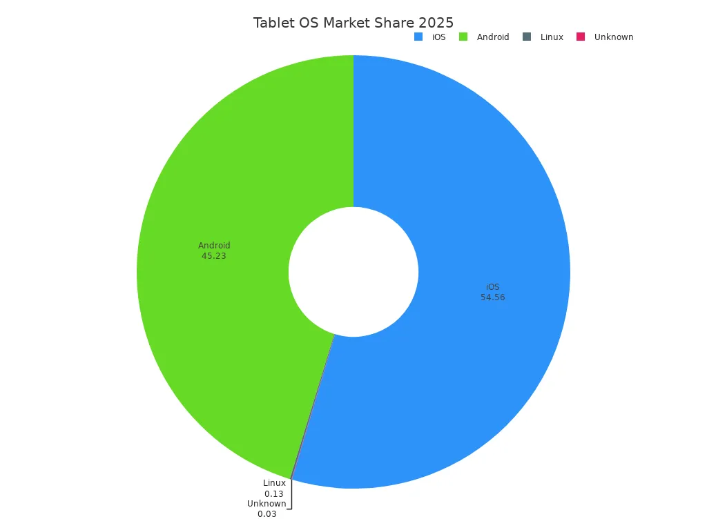 Pie chart showing 2025 tablet OS market share: iOS leads, Android second, Linux and Unknown minimal.