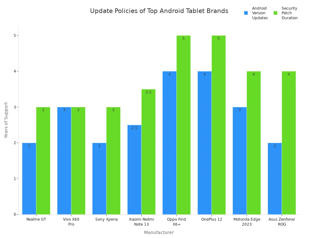 Grouped bar chart comparing Android version update and security patch durations for top Android tablet manufacturers