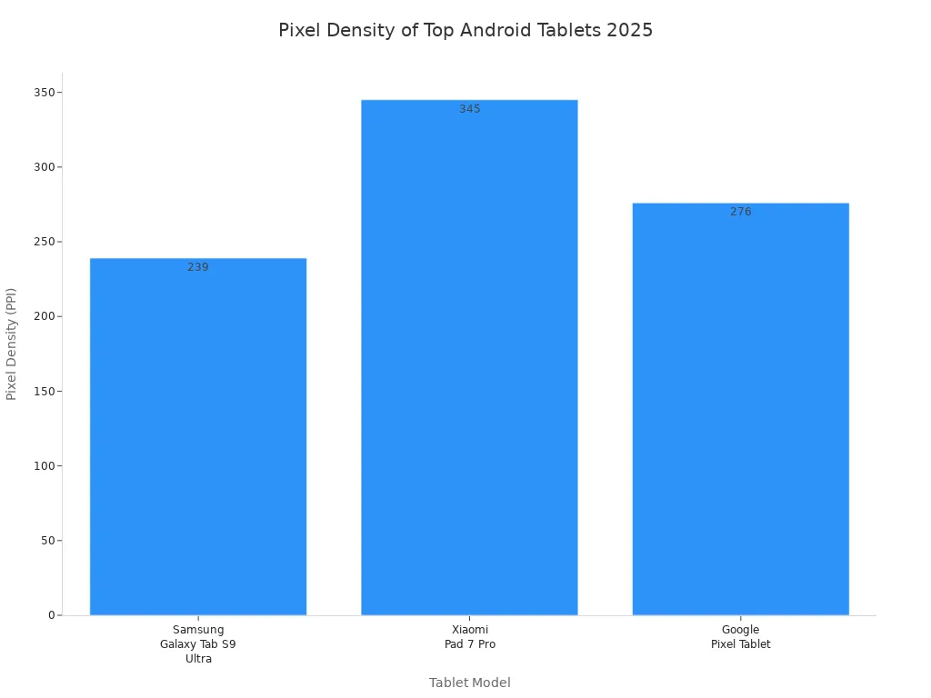 Bar chart comparing pixel density of Samsung Galaxy Tab S9 Ultra, Xiaomi Pad 7 Pro, and Google Pixel Tablet in 2025