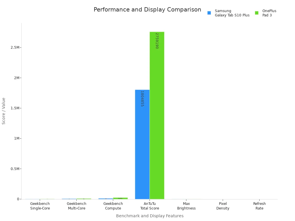 Bar chart comparing performance benchmarks and display specs of OnePlus Pad 3 and Galaxy Tab S10 Plus