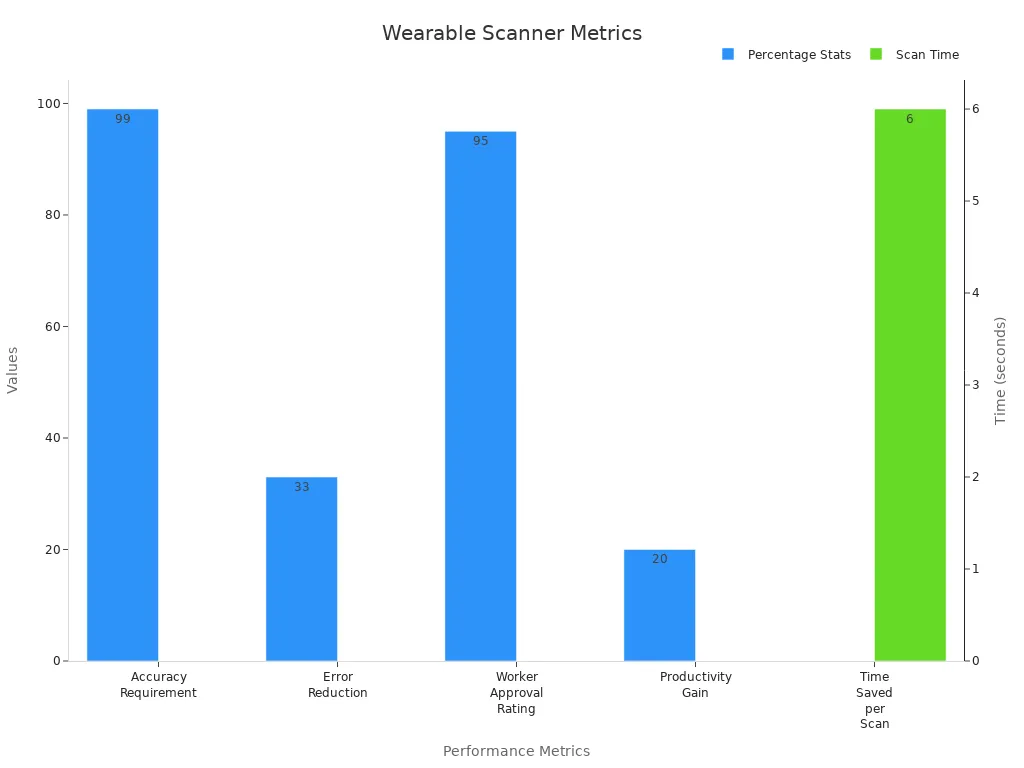 Bar chart showing performance and error statistics for wearable barcode scanners, with percentages on one trace and time in seconds on another