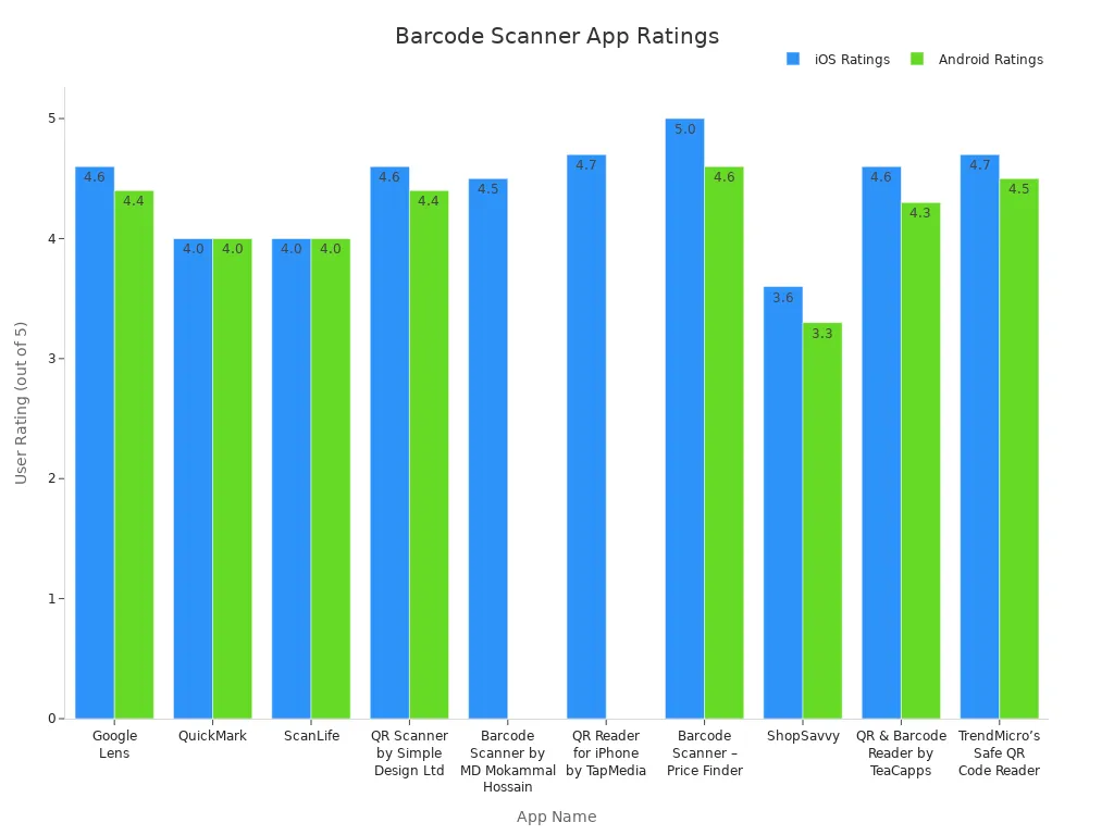 Bar chart comparing user ratings of popular barcode scanning apps for iOS and Android