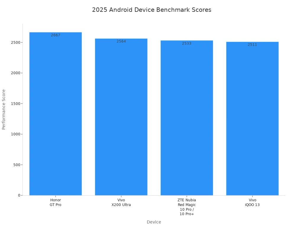 Bar chart comparing benchmark scores of top Android handheld terminals in 2025