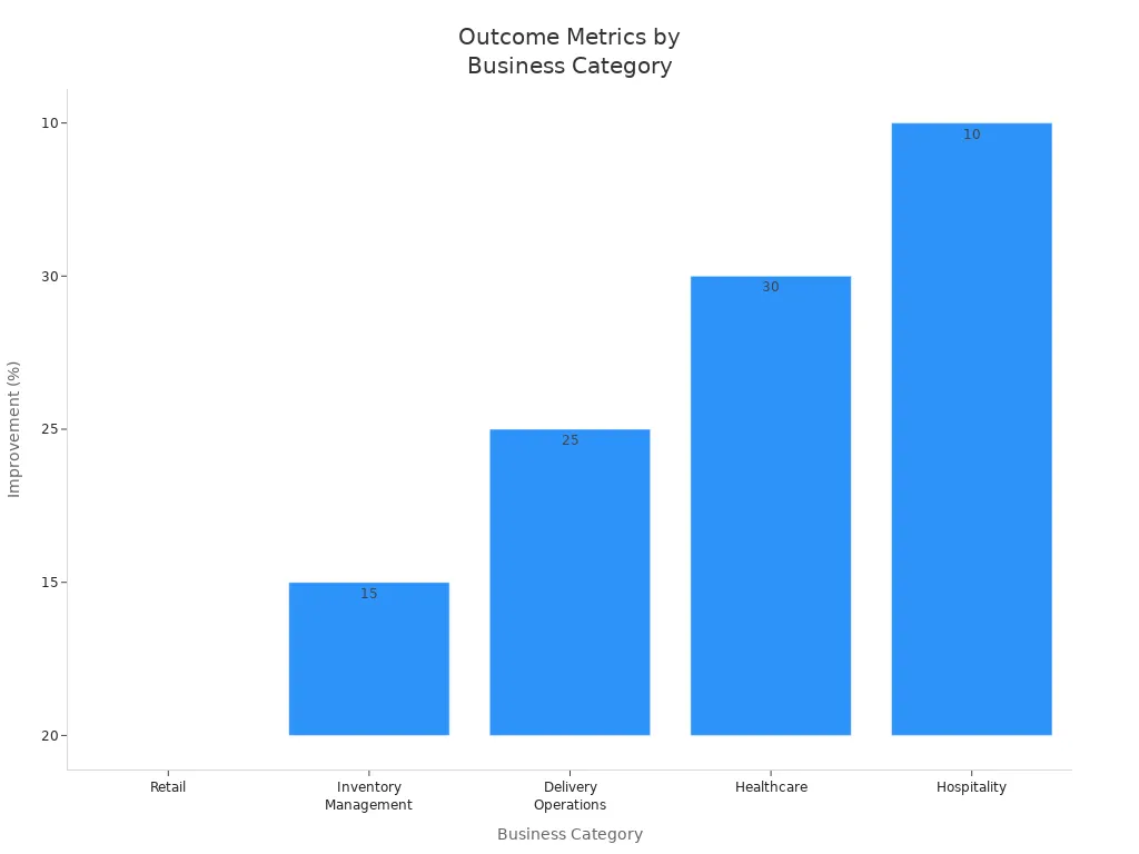 Bar chart showing outcome improvements for handheld terminal Android devices across business categories